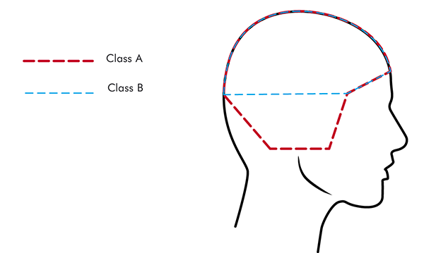 A類(lèi)和B類(lèi)滑雪頭盔覆蓋區(qū)域